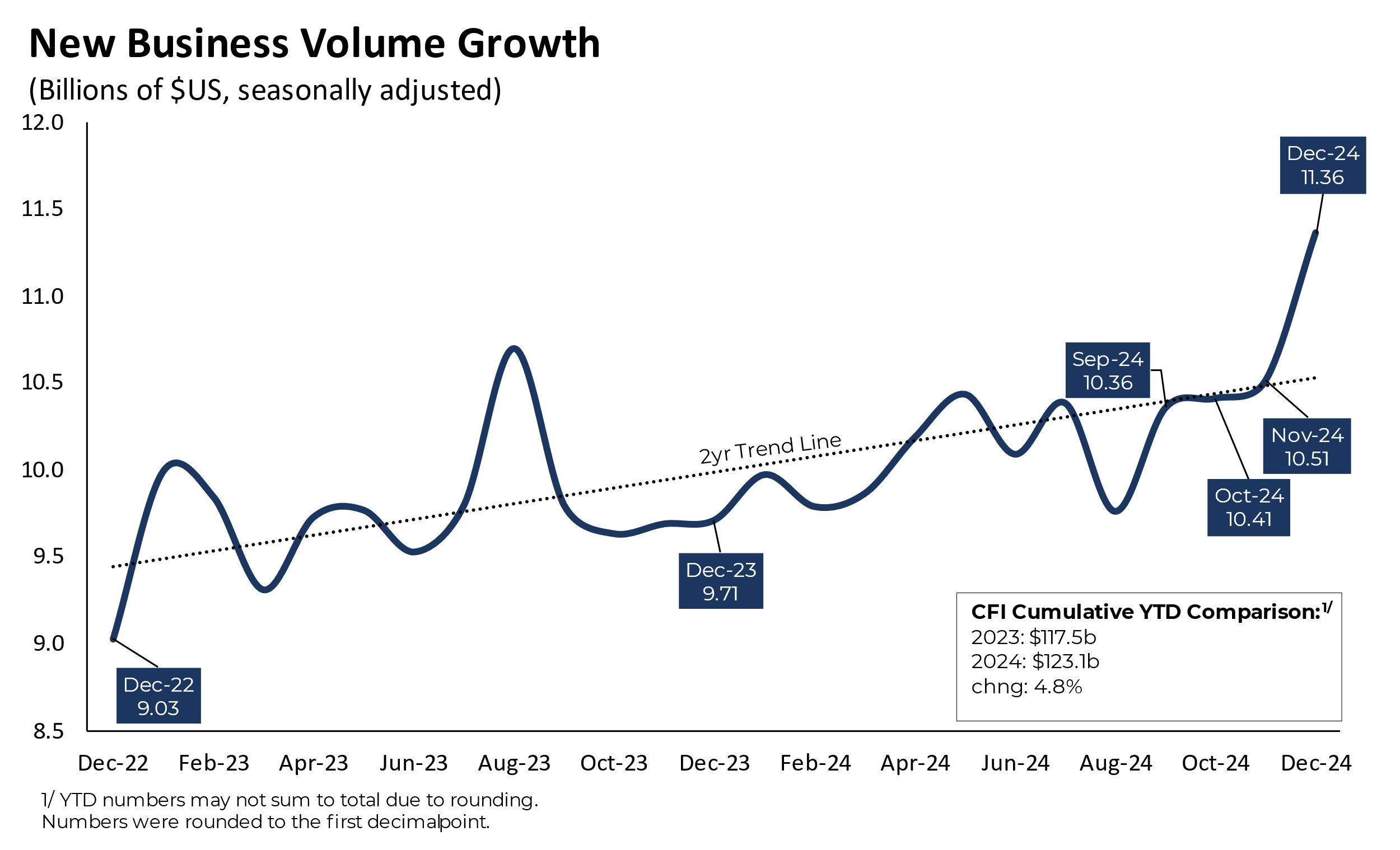 New Business Volume Growth