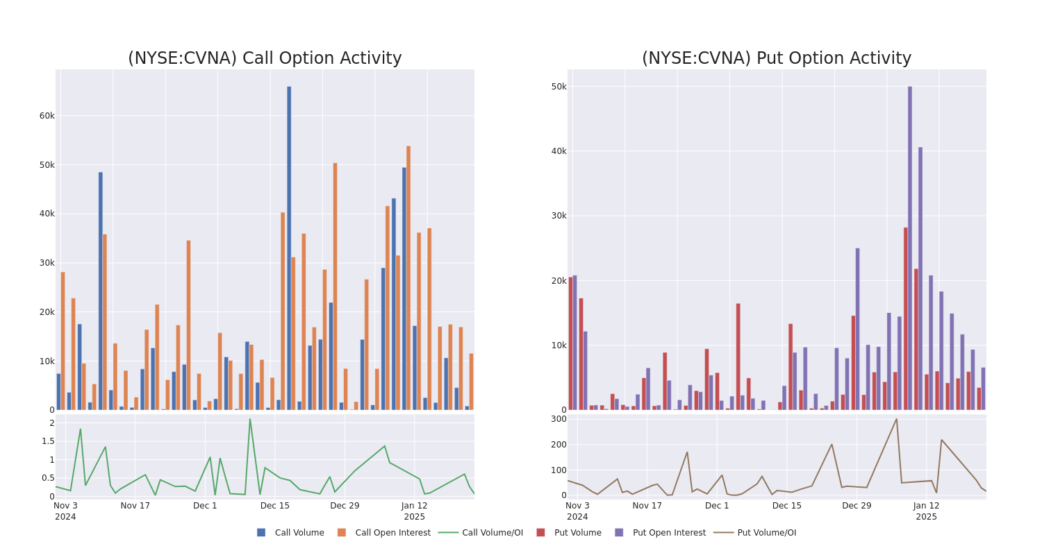 Options Call Chart