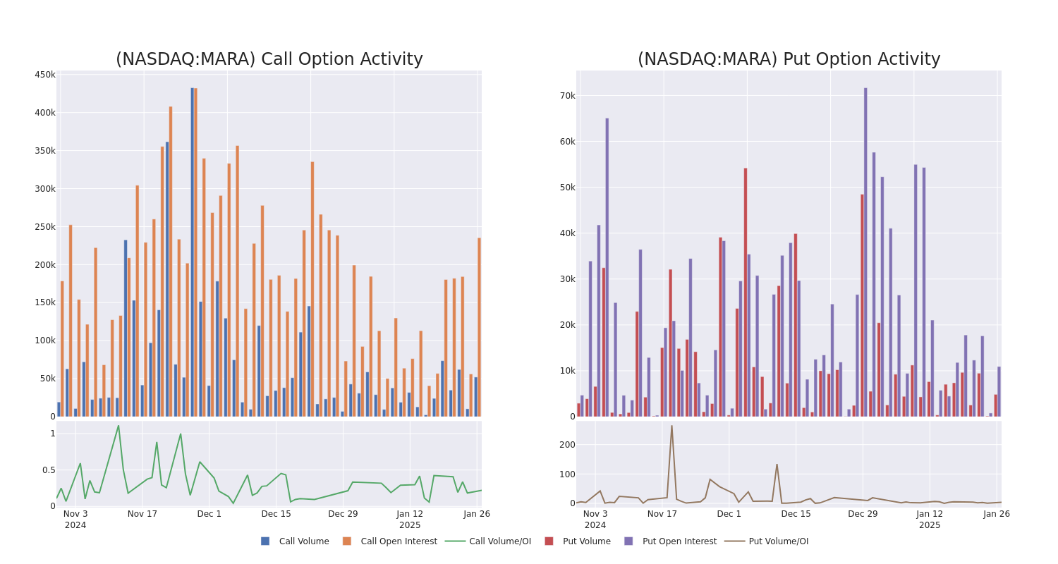 Options Call Chart