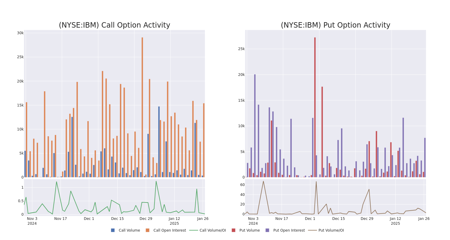 Options Call Chart