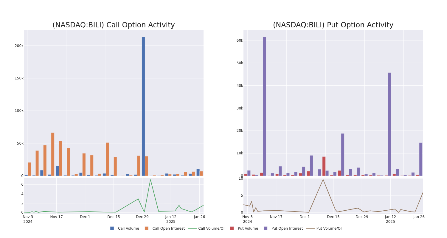 Options Call Chart