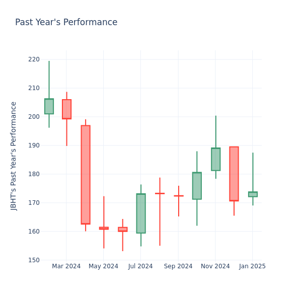 Past Year Chart