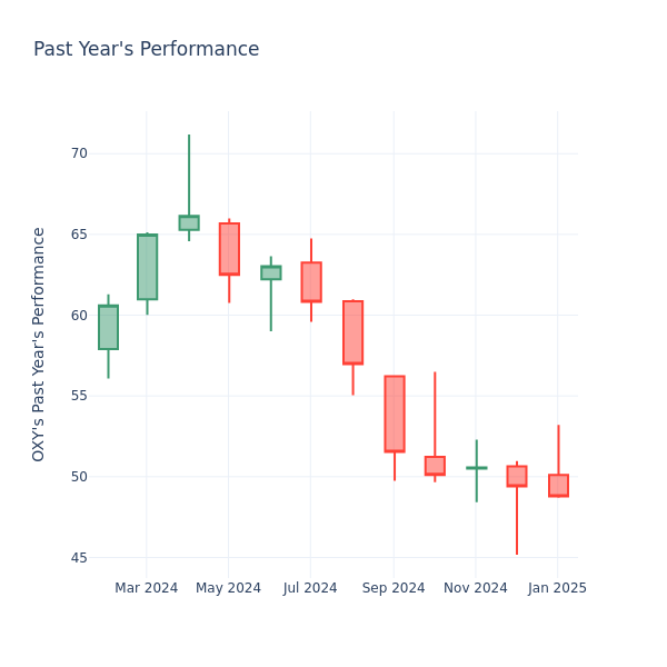 Past Year Chart