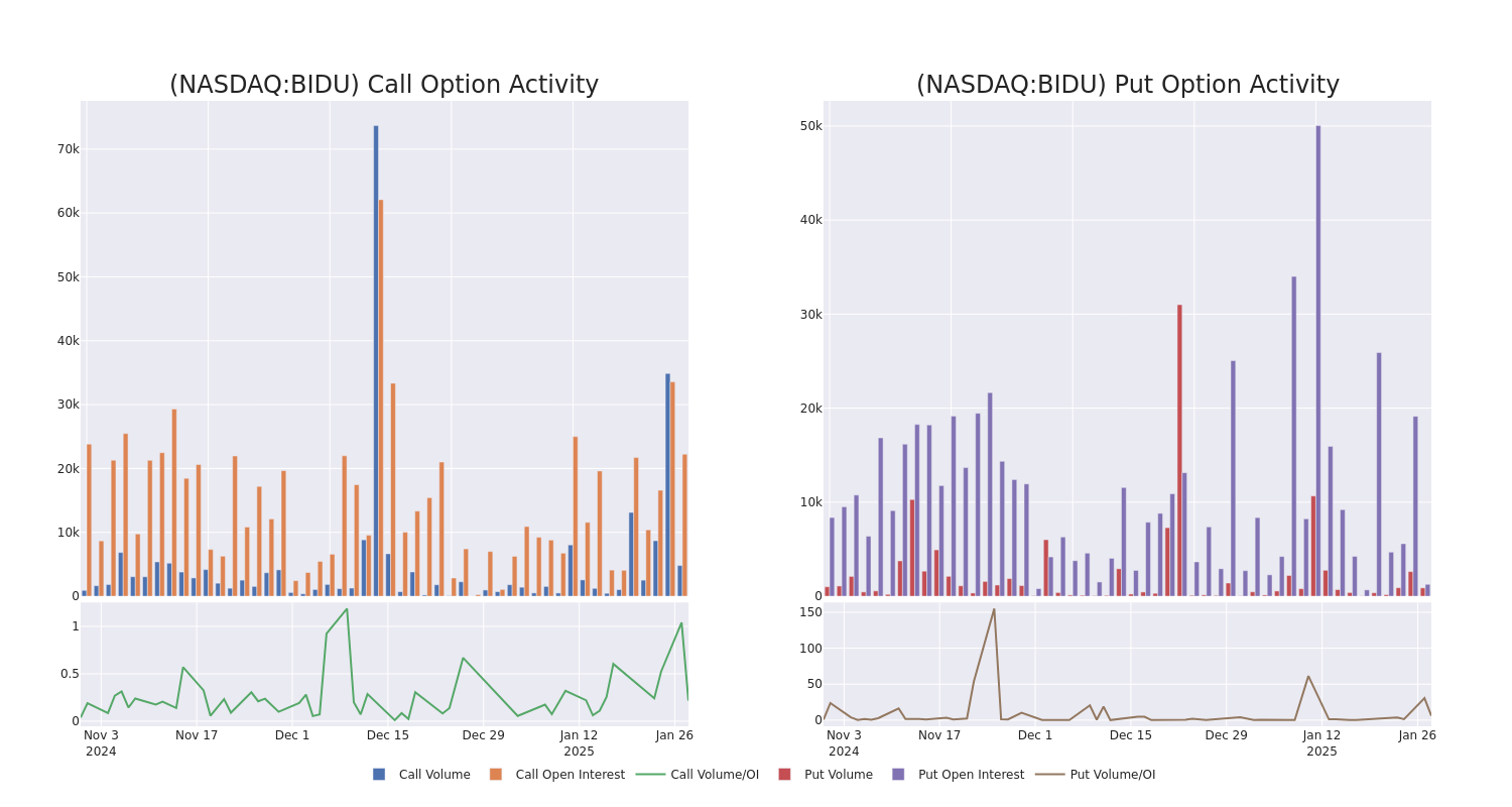 Options Call Chart