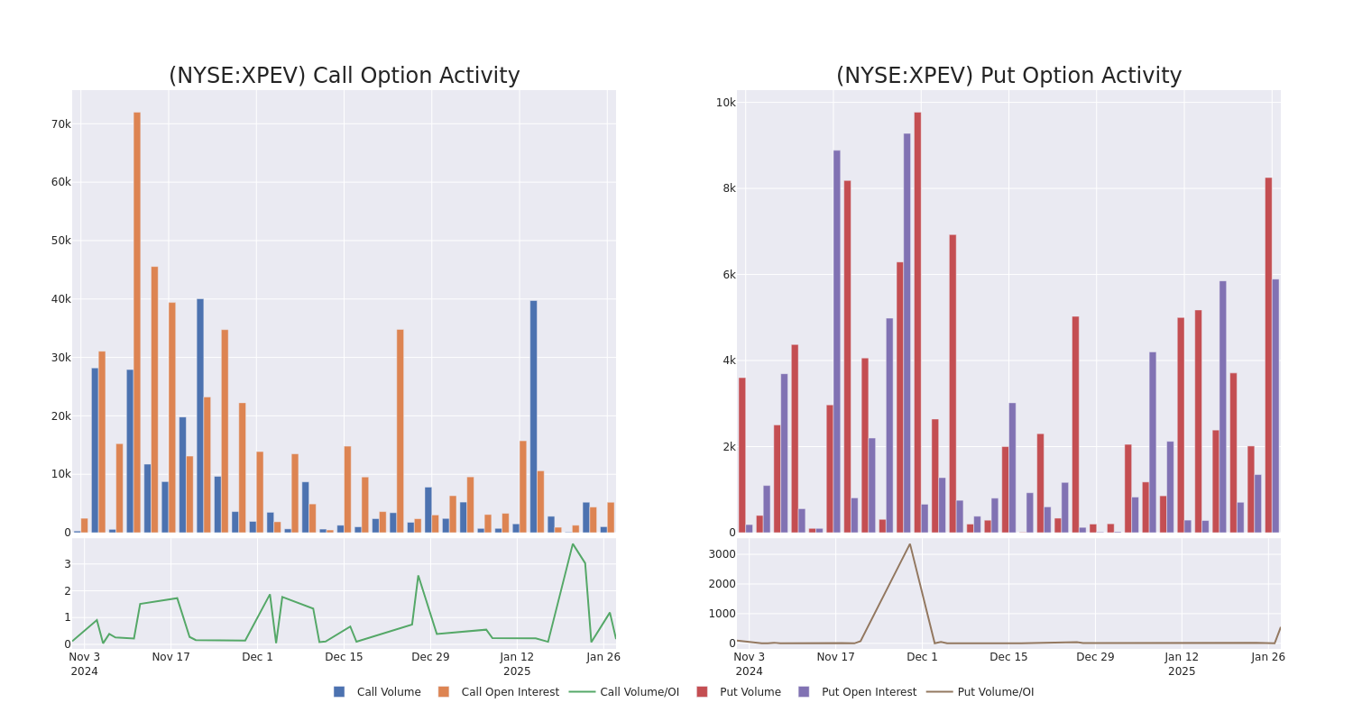 Options Call Chart