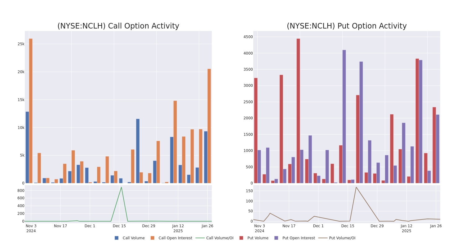 Options Call Chart