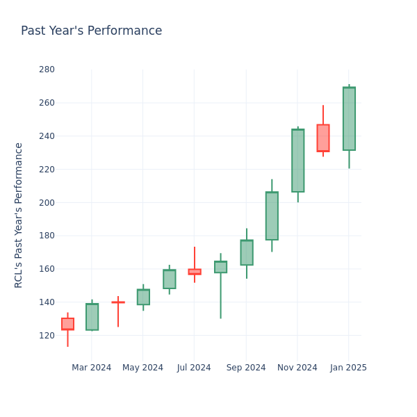 Past Year Chart