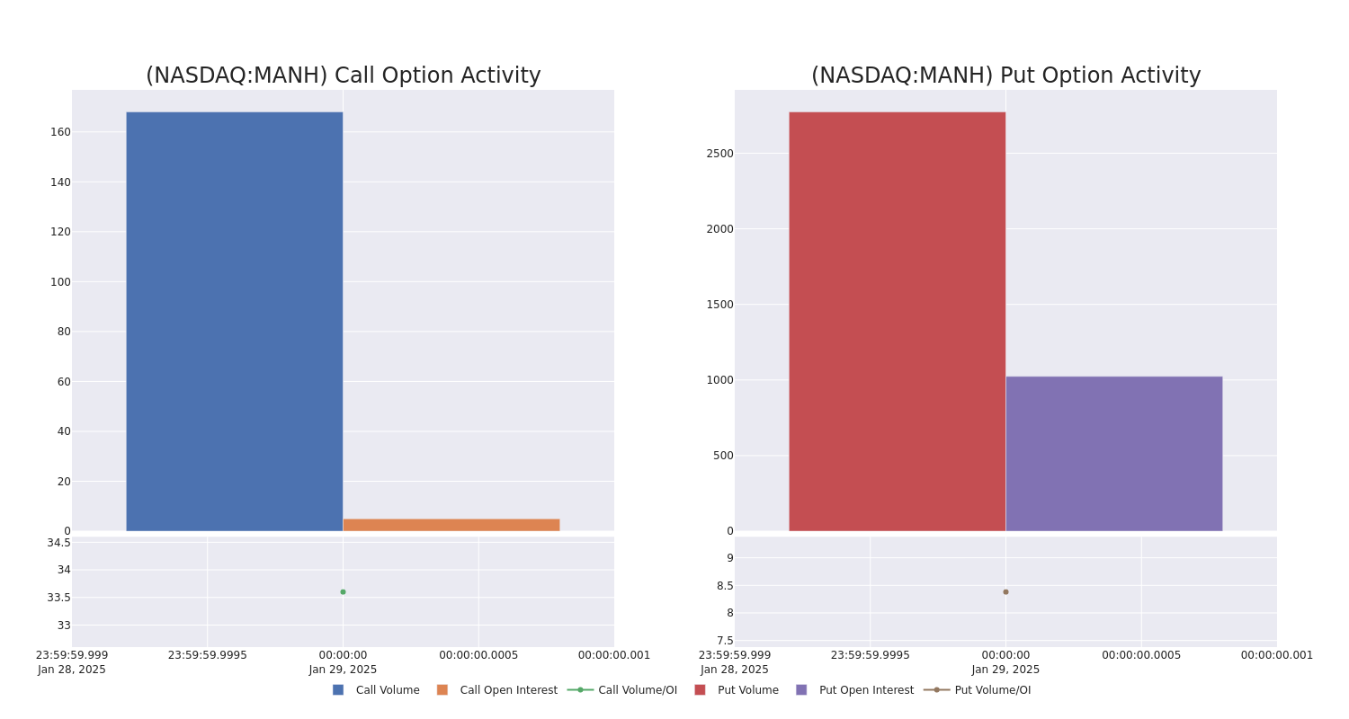 Options Call Chart