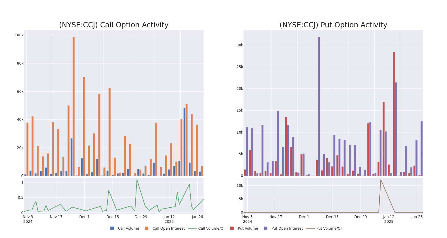 Options Call Chart