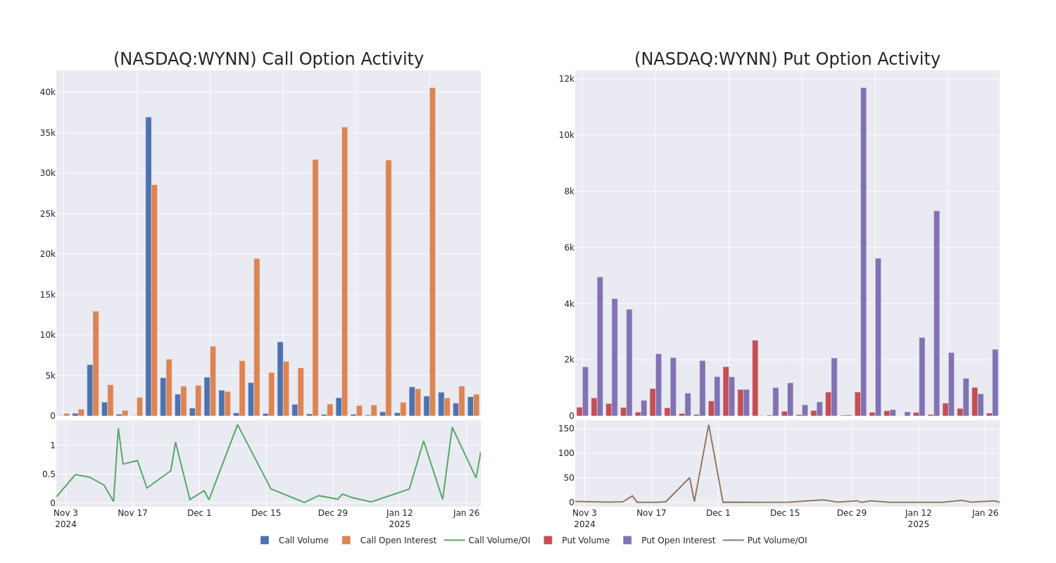 Options Call Chart