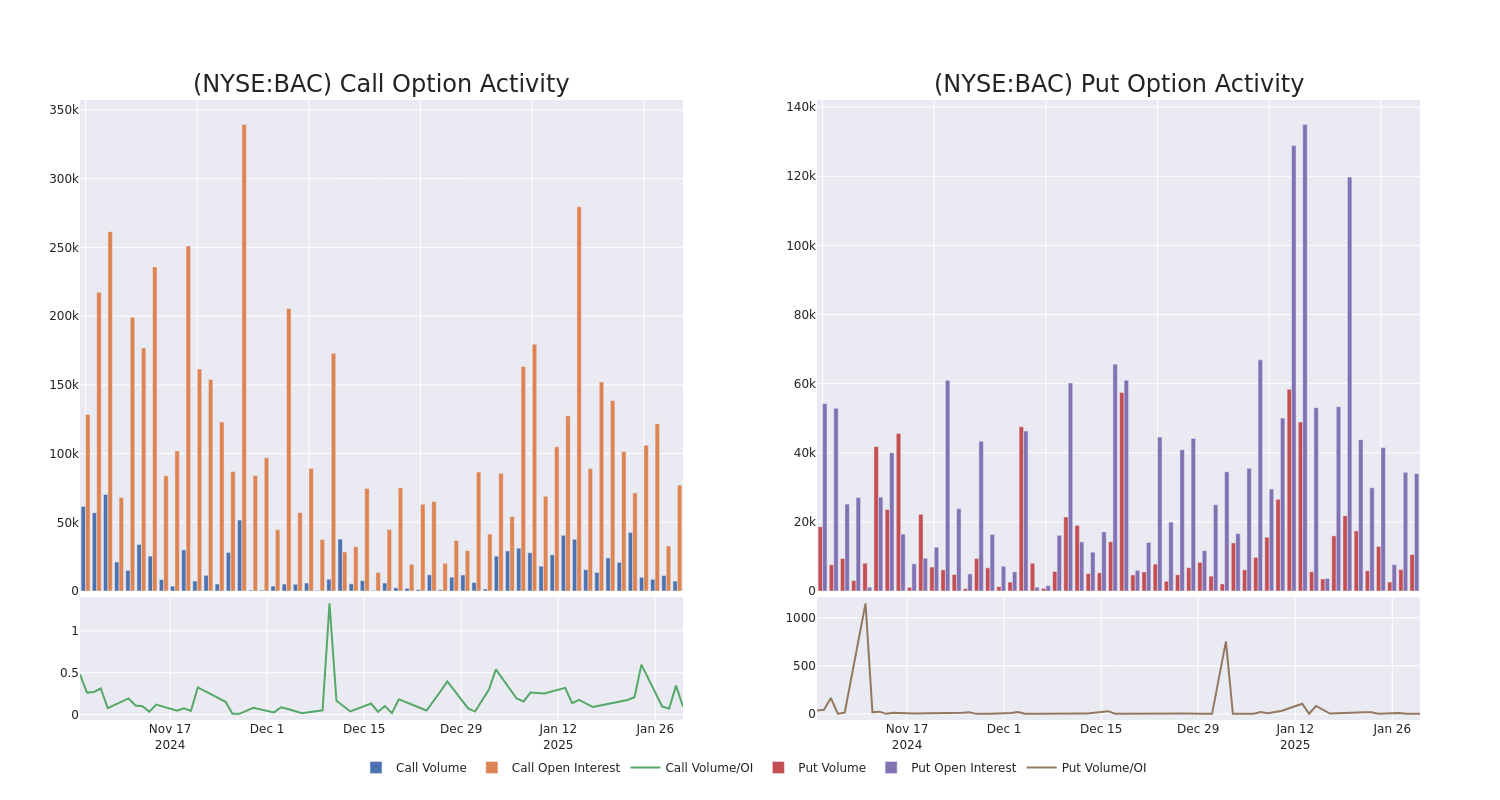 Options Call Chart