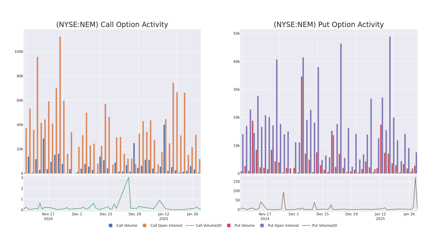 Options Call Chart