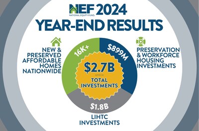 National Equity Fund 2024 Year-End Results
