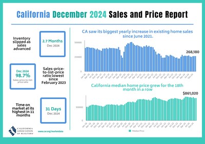 California home sales ended the year with the largest yearly increase since June 2021, but the housing market remained a work in progress in December.