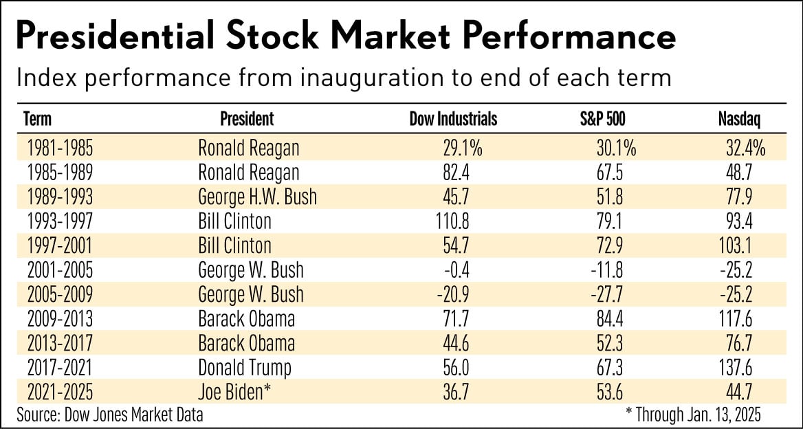 market performance