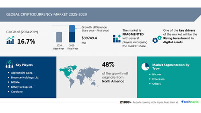 Technavio has announced its latest market research report titled Global Cryptocurrency Market 2025-2029