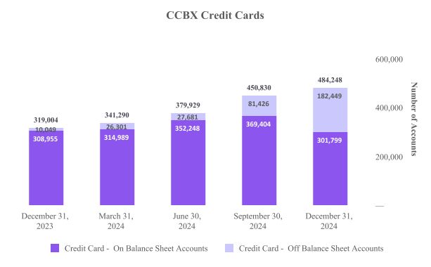 CCBX Credit Cards