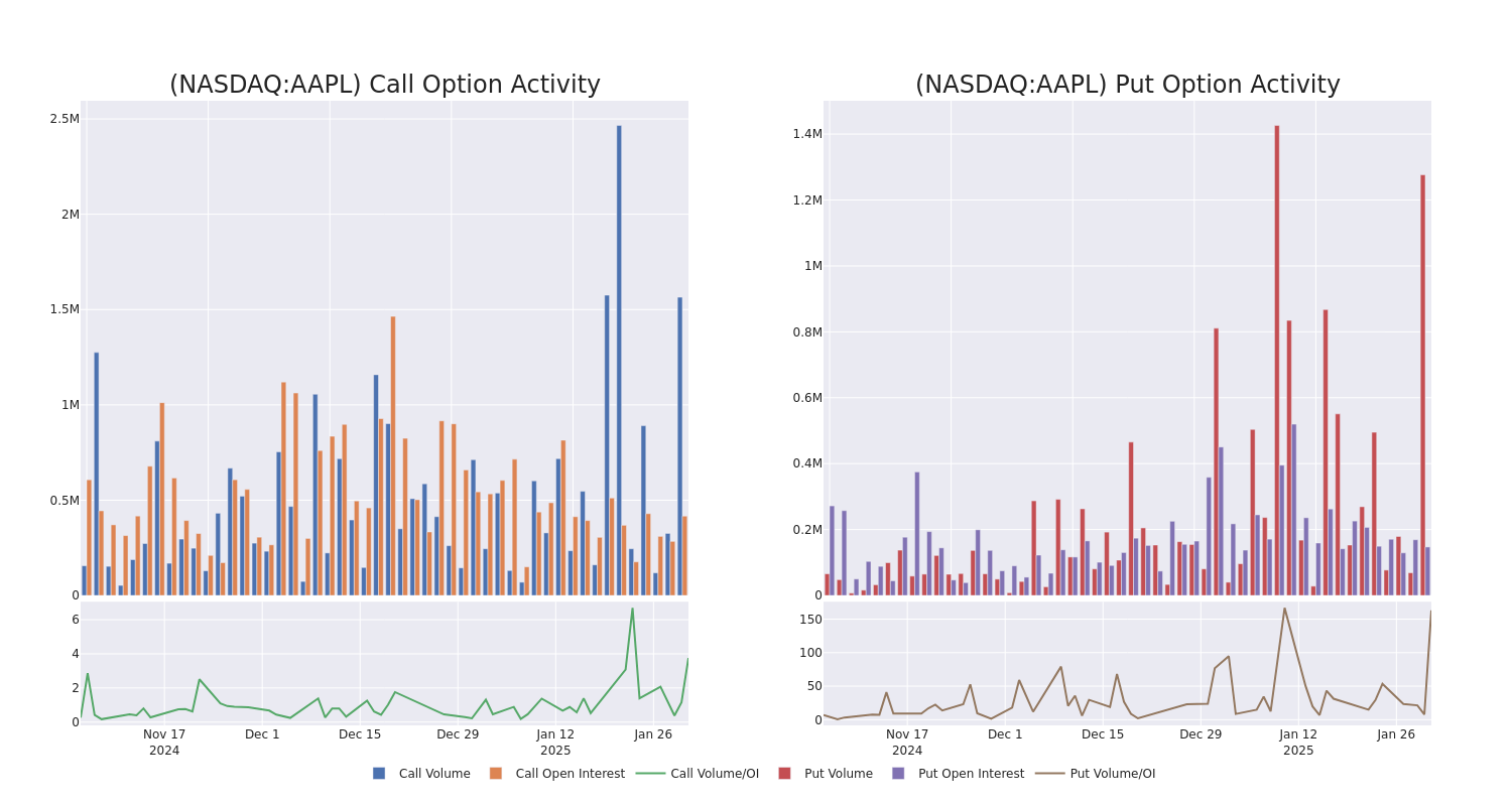 Options Call Chart