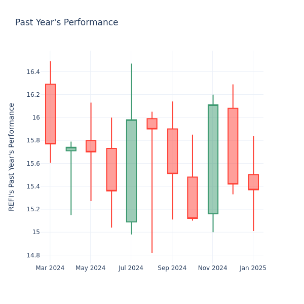 Past Year Chart