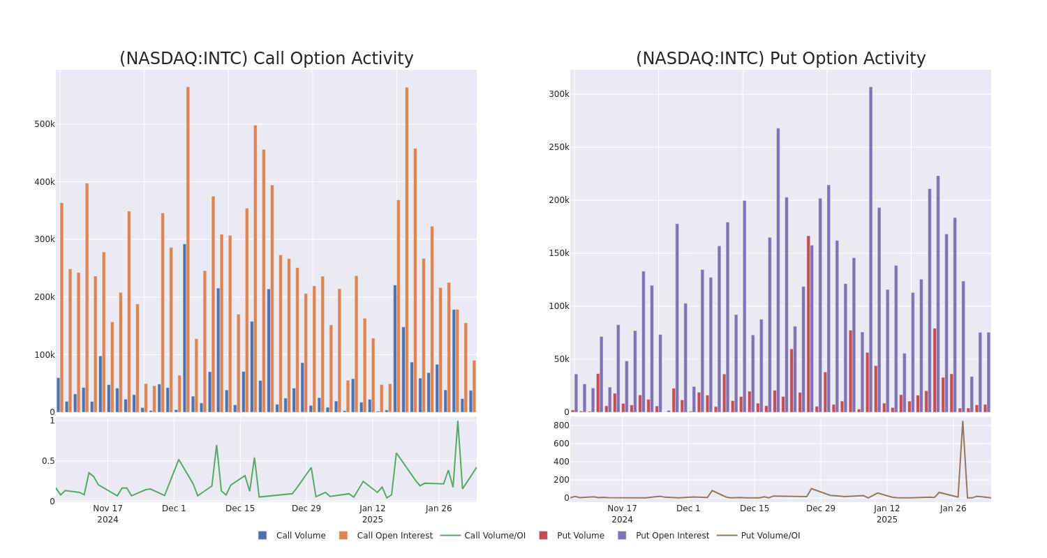 Options Call Chart