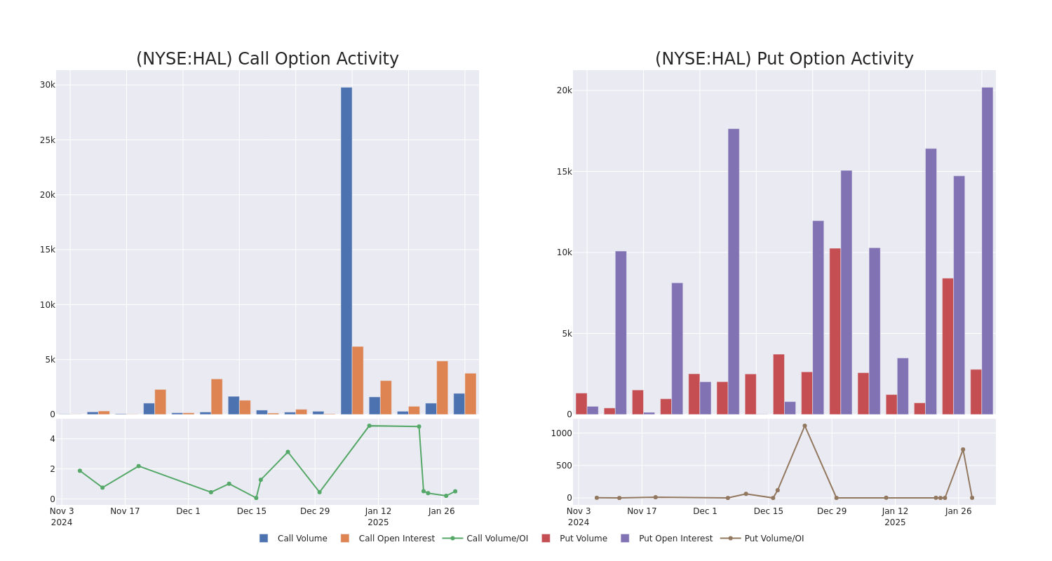 Options Call Chart