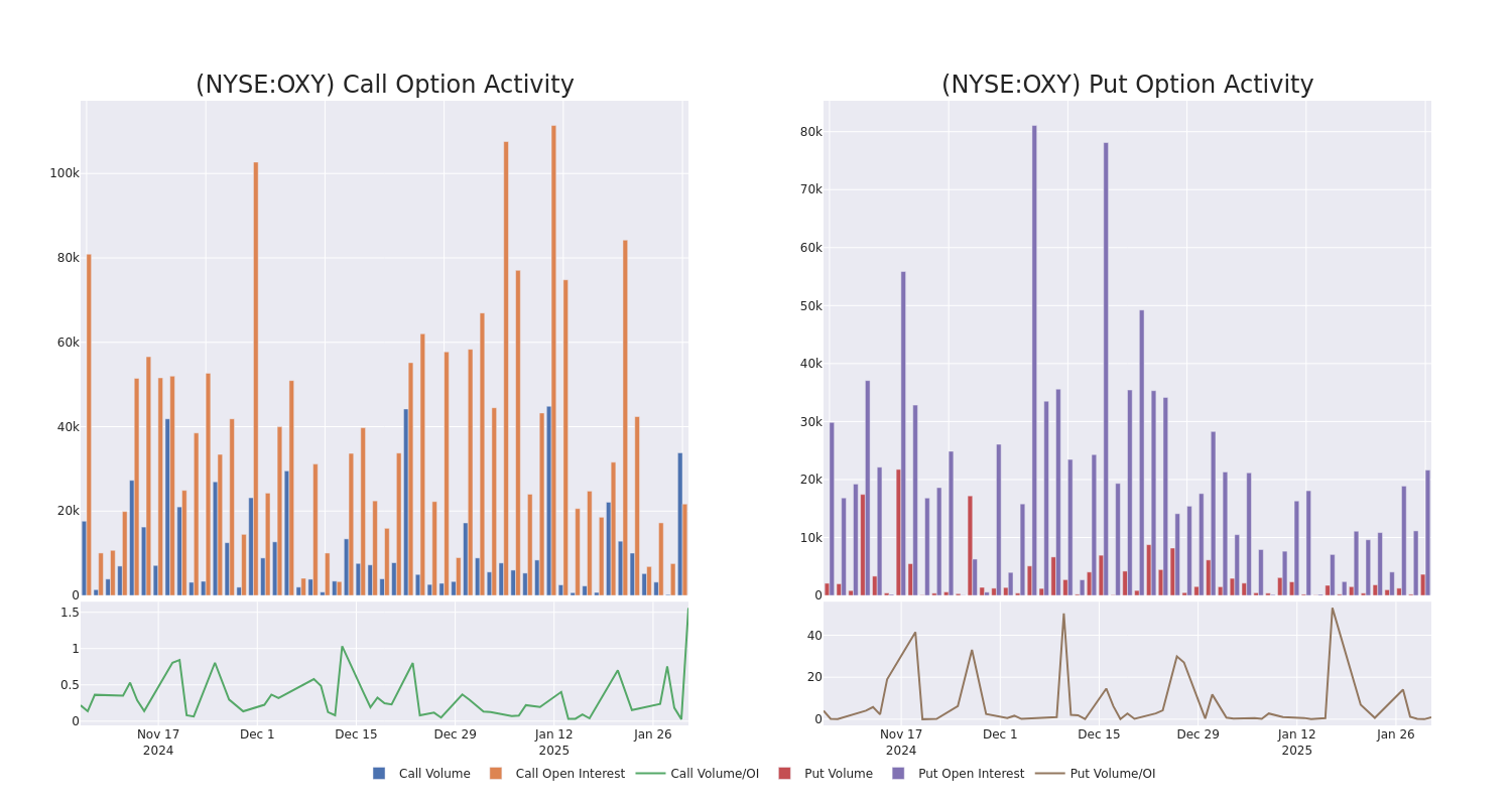 Options Call Chart