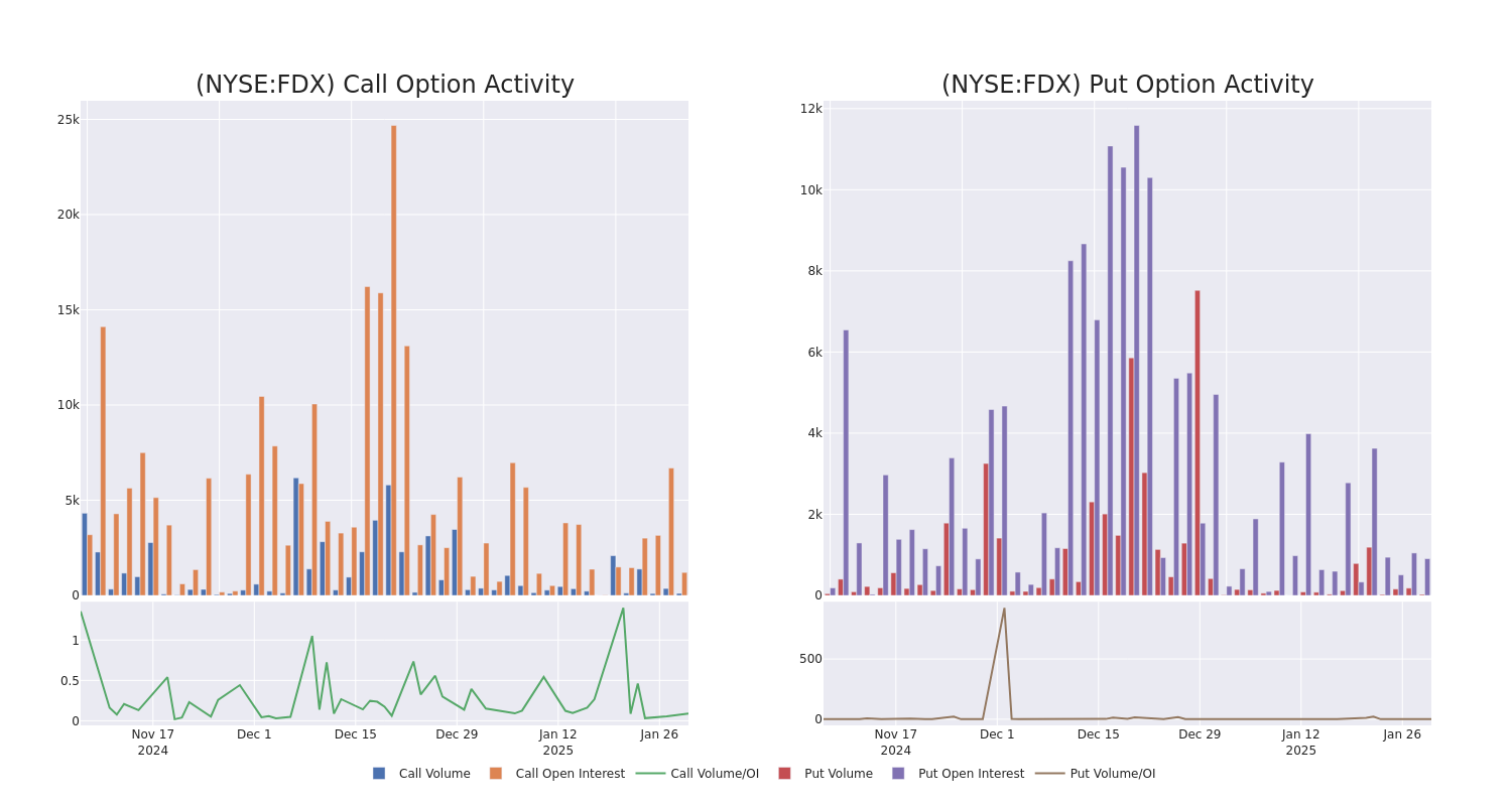 Options Call Chart