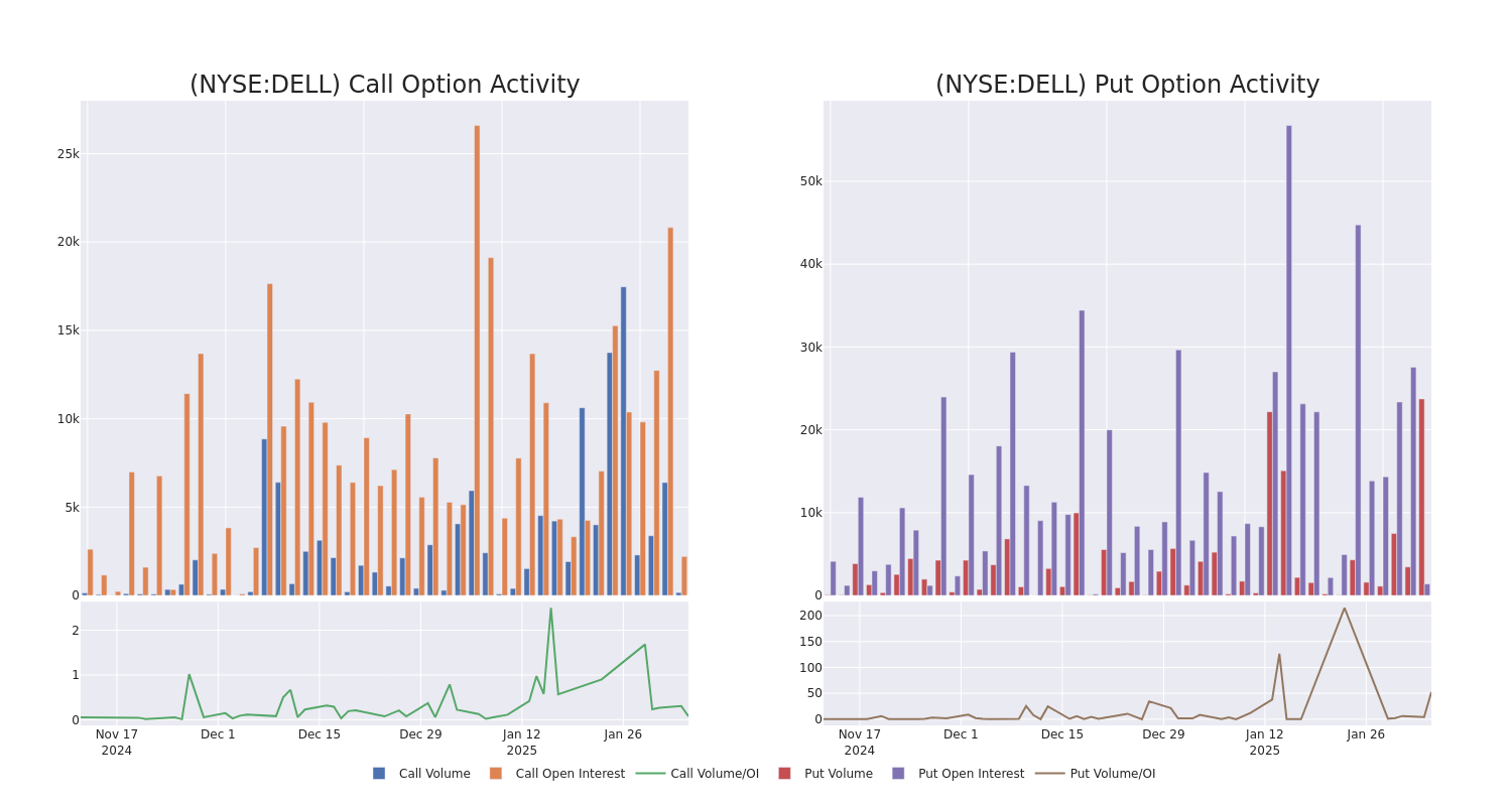 Options Call Chart