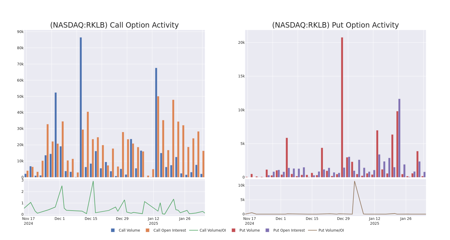 Options Call Chart