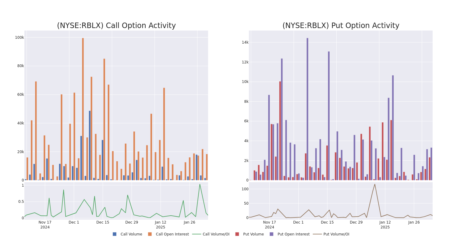 Options Call Chart