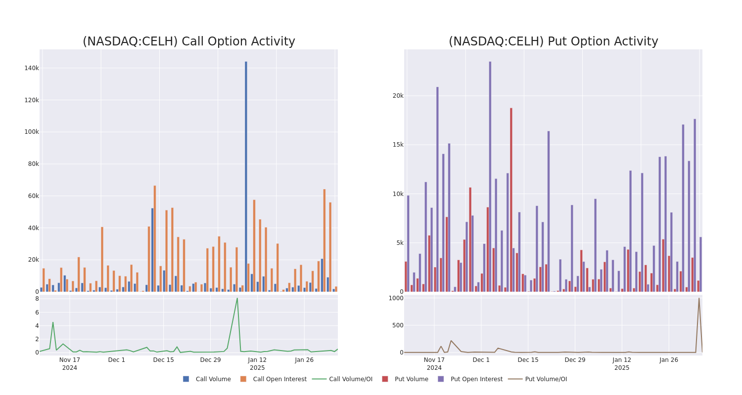 Options Call Chart