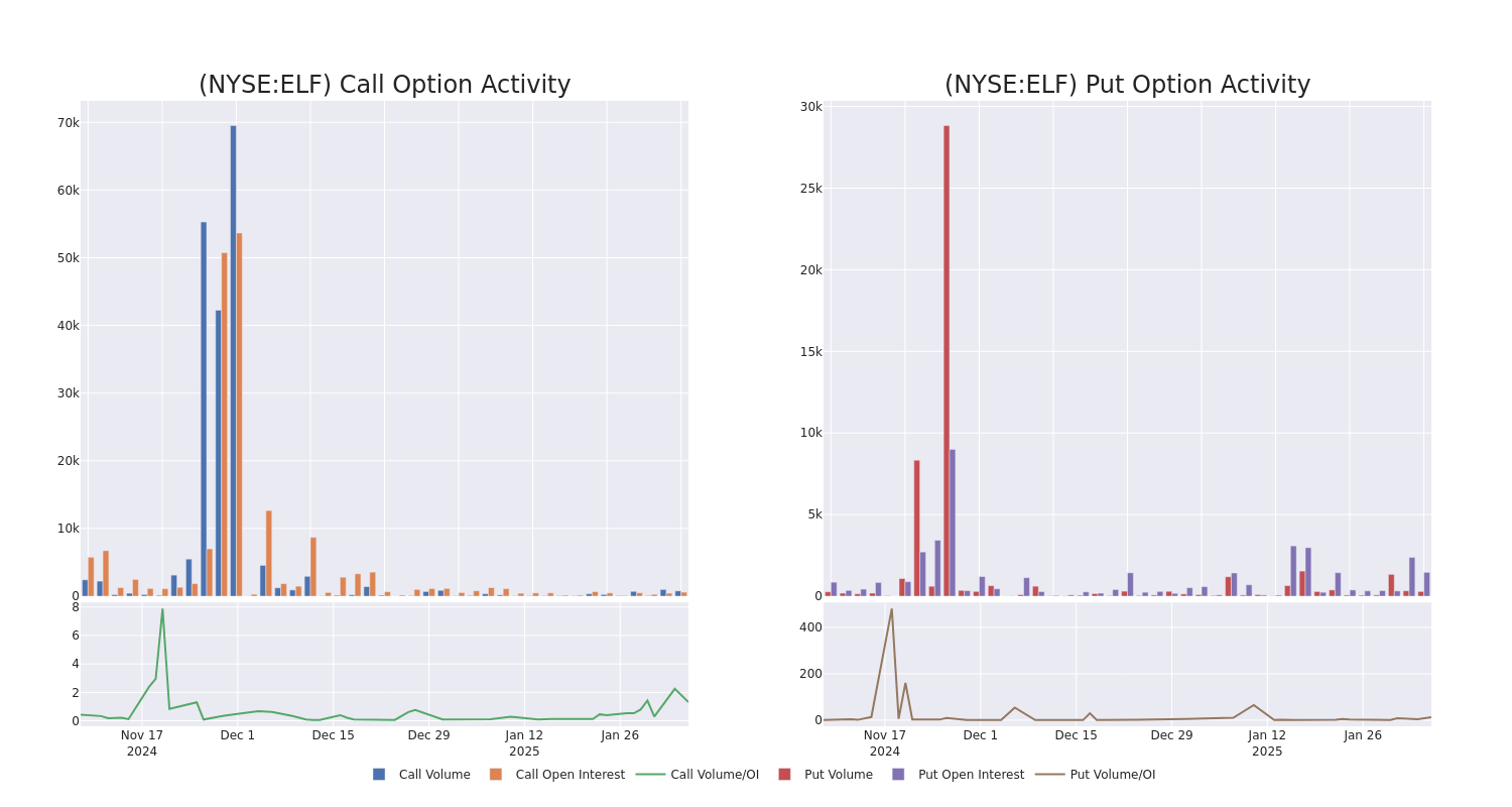 Options Call Chart