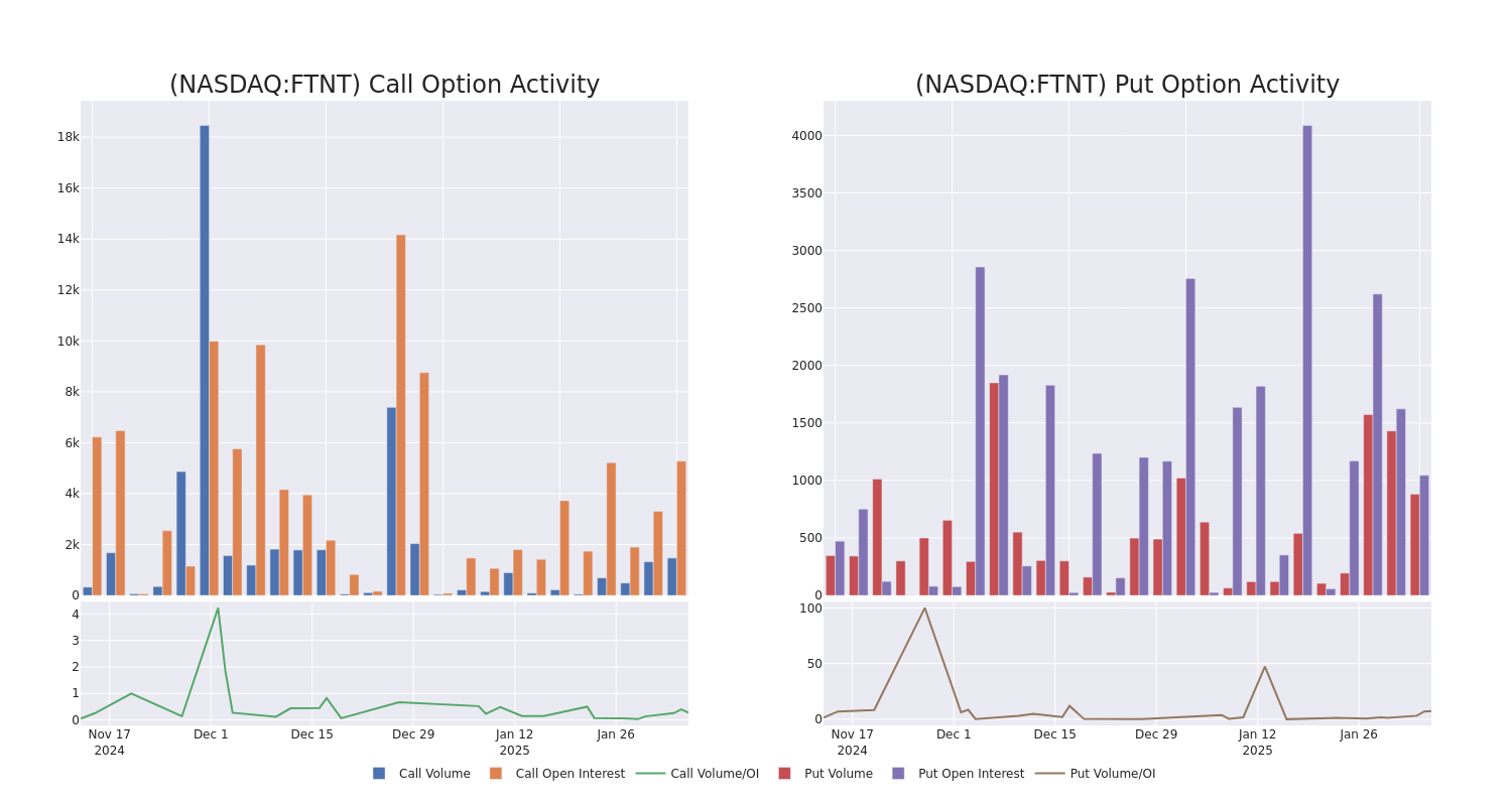 Options Call Chart