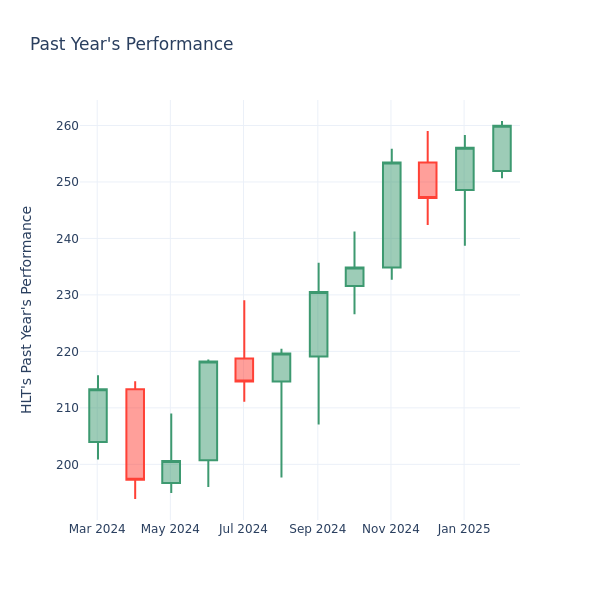 Past Year Chart