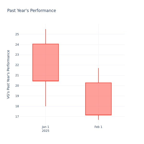 Past Year Chart