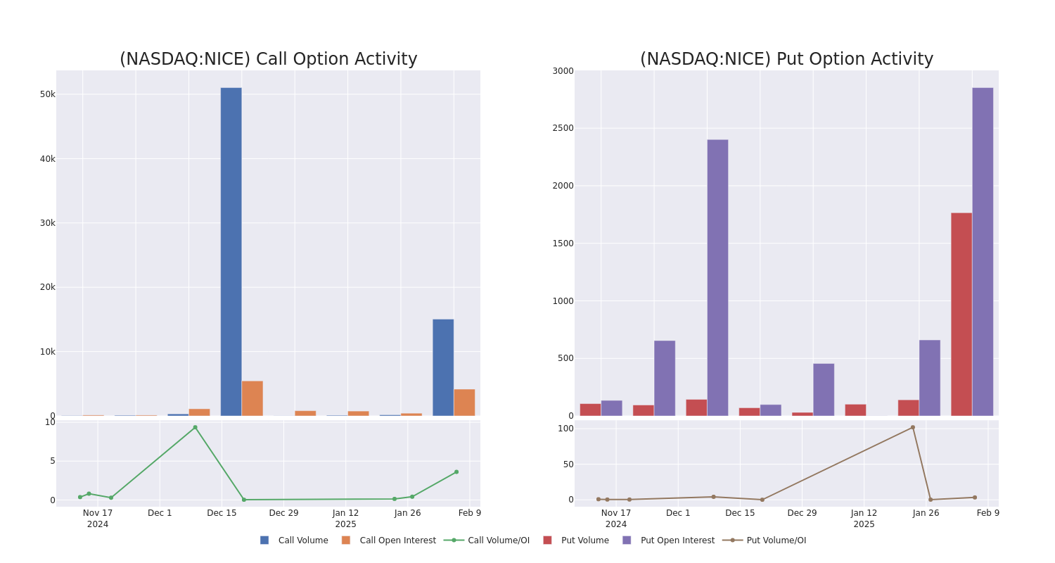 Options Call Chart