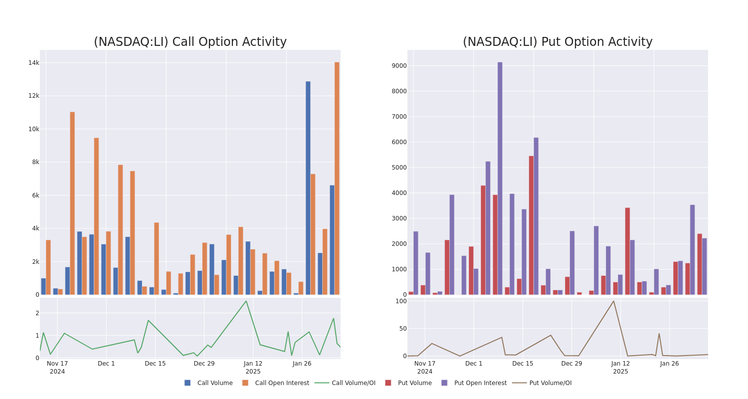 Options Call Chart