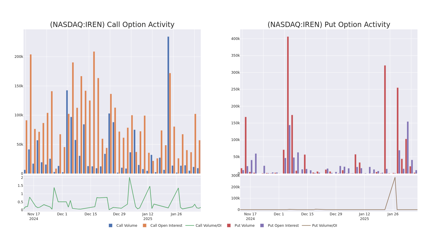 Options Call Chart