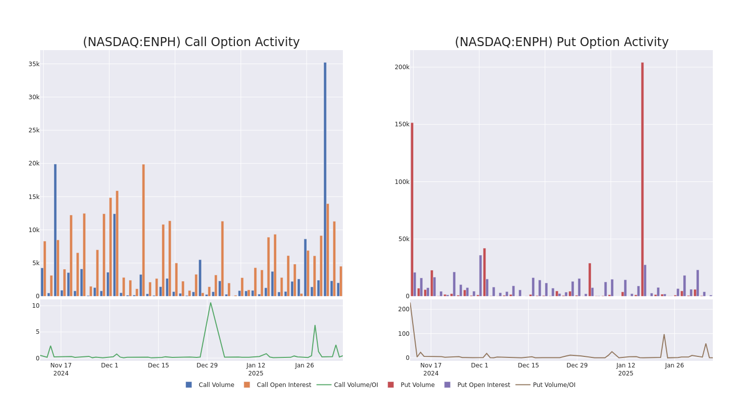 Options Call Chart