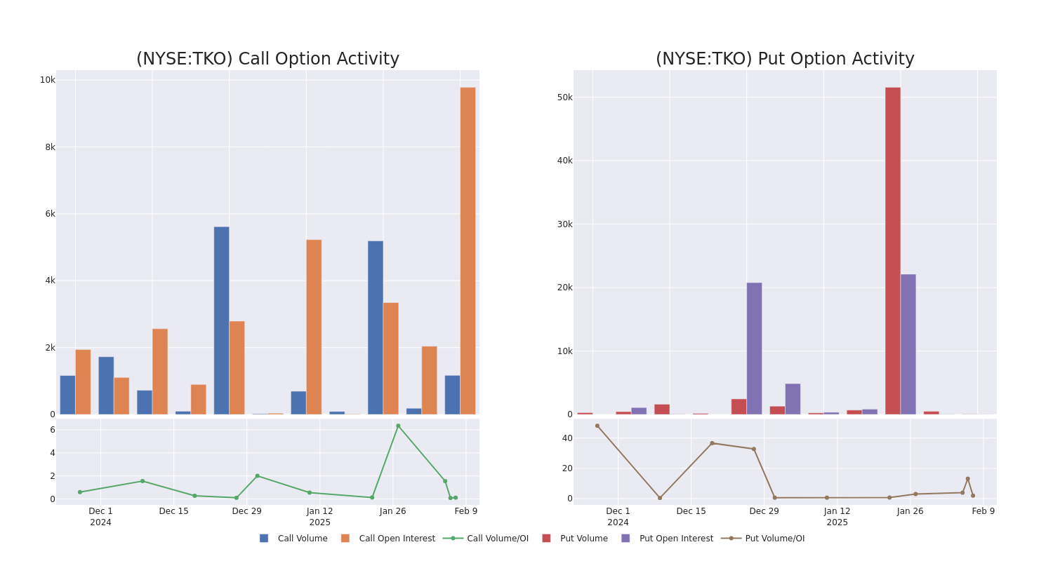 Options Call Chart