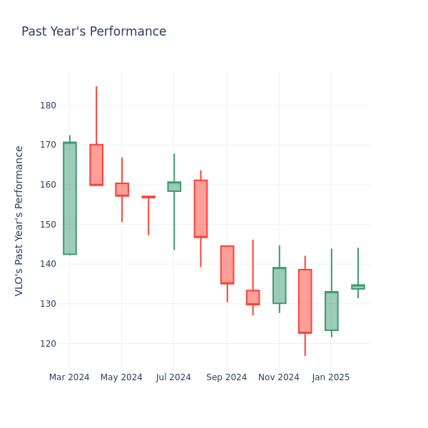 Past Year Chart