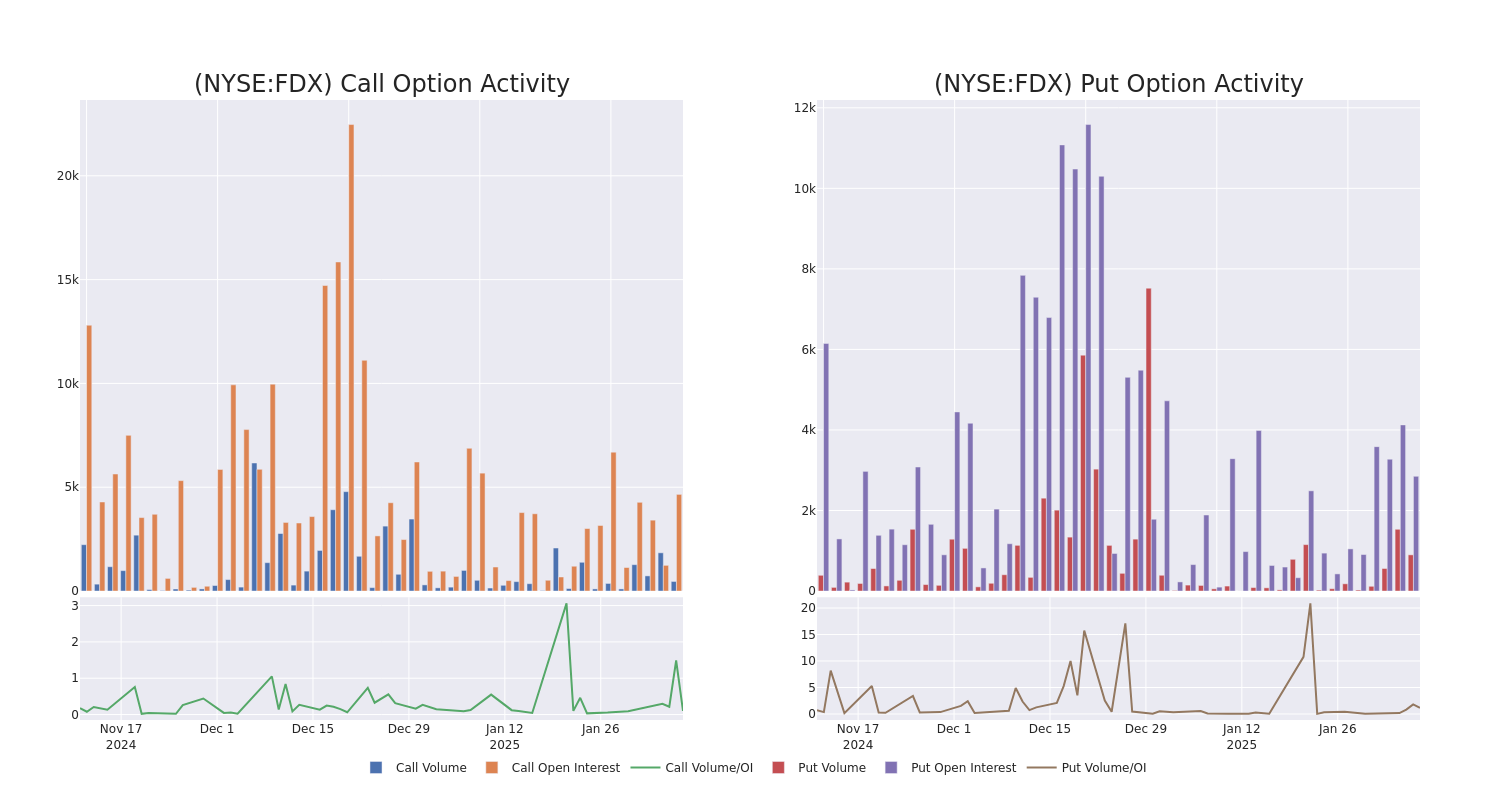 Options Call Chart