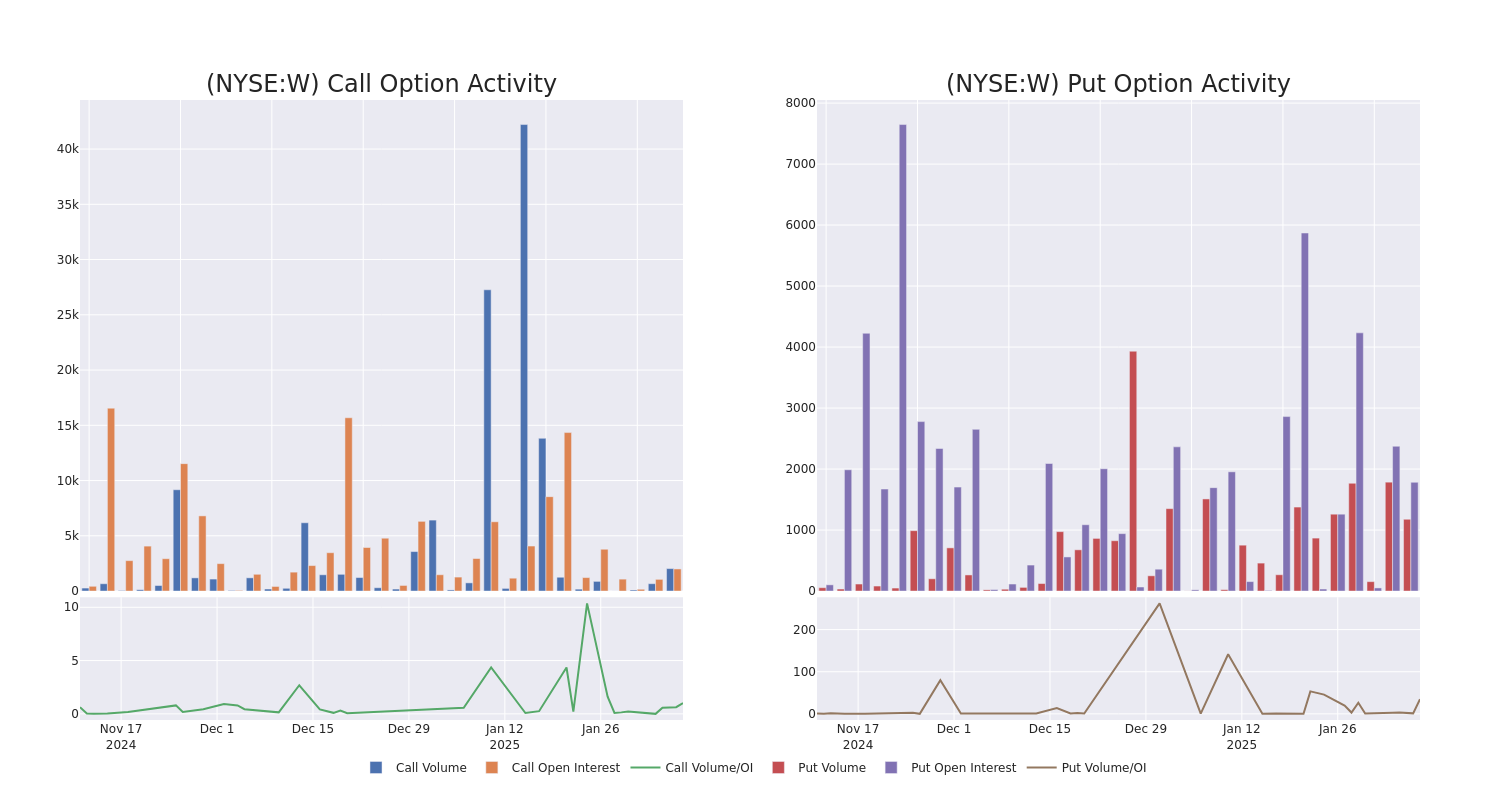 Options Call Chart