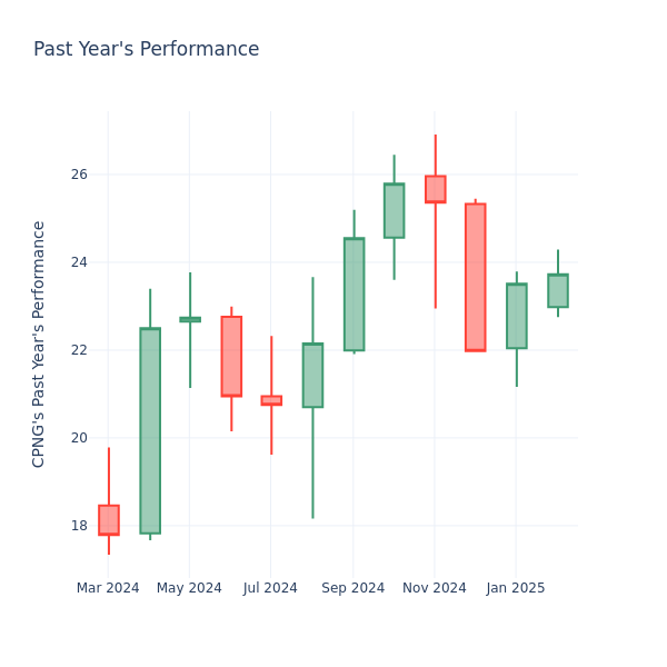 Past Year Chart