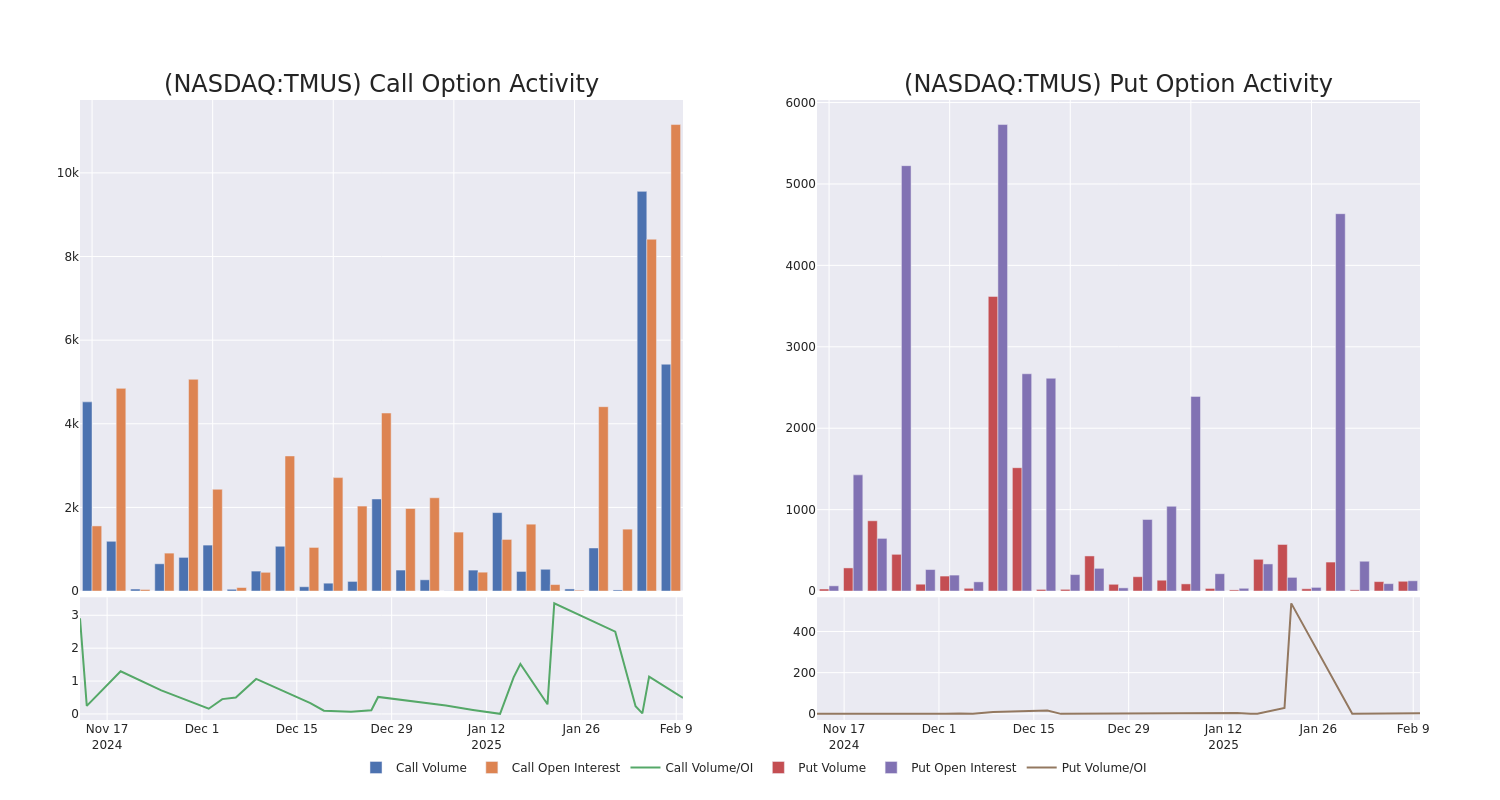 Options Call Chart