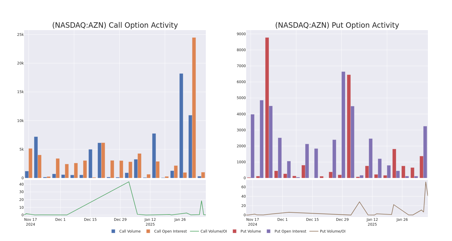 Options Call Chart