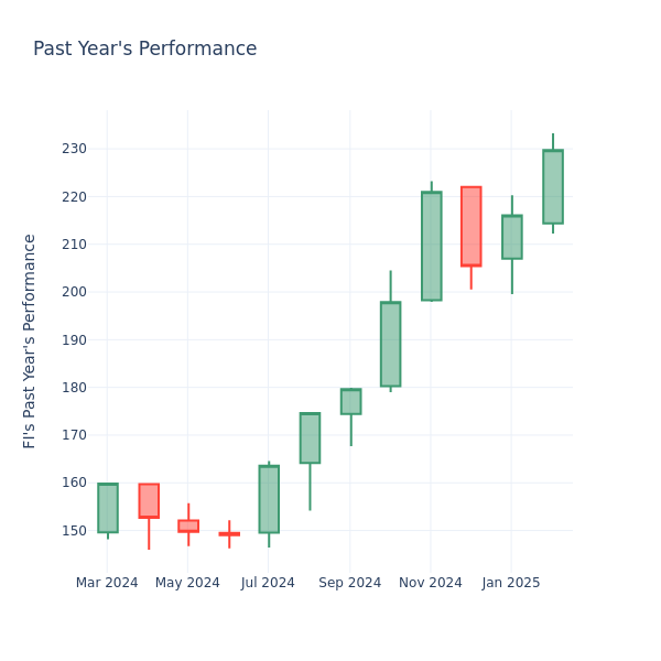 Past Year Chart