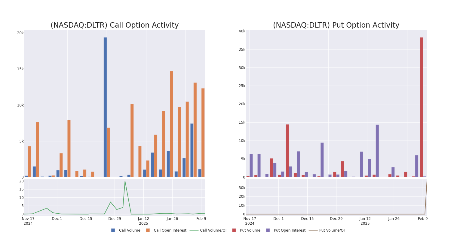 Options Call Chart