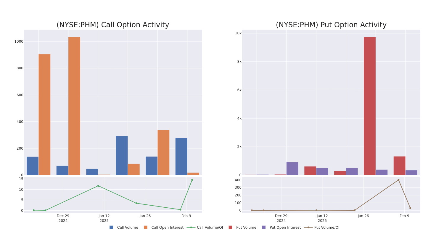 Options Call Chart