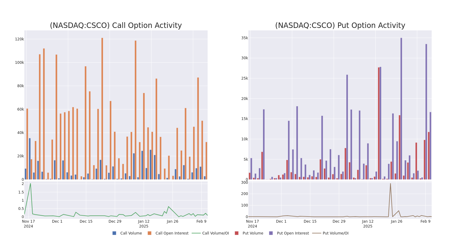 Options Call Chart